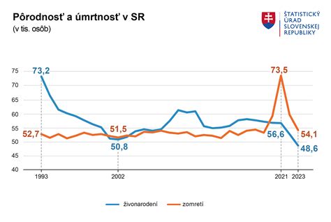 graf počtu študentov práva na Slovensku v čase