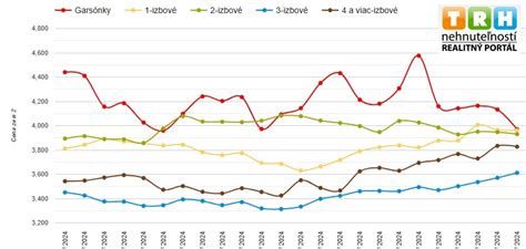 Graf vývoja cien pšenice na Komoditnej burze Bratislava