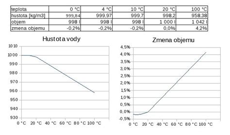 Grafické znázornenie správneho objemu vody pri zavlažovaní cesnaku