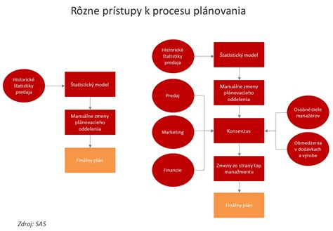 Schéma: Proces tvorby a plánovania reklamnej kampane