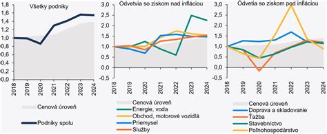 Graf trendu výkupných cien konvenčných a bio obilnín za posledné desaťročie