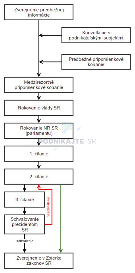 Infografika zobrazujúca legislatívny proces a povinnosti obce pri zriaďovaní kompostoviska