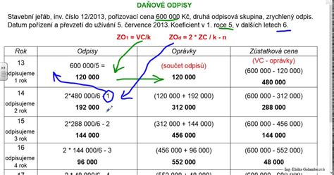 Tabuľka s prehľadom odpisových skupín a dobou odpisovania v rokoch
