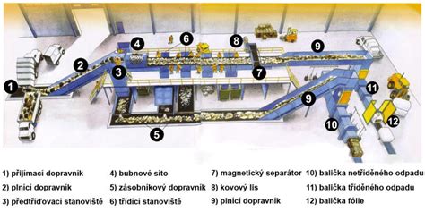 Schéma priemyselnej kompostárne s technologickými prvkami