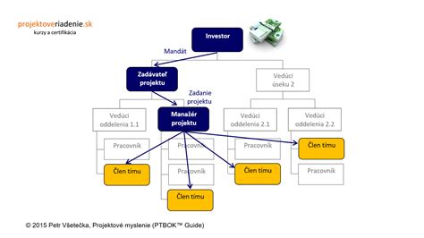 Schéma procesov presadzovania legislatívy v rámci EÚ štruktúr