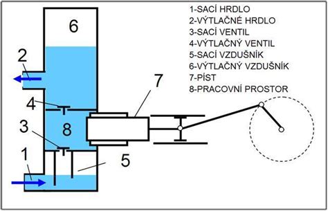 schéma piestového a membránového čerpadla