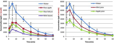 Graf zobrazujúci pokles koncentrácie sírnych zlúčenín v dychu po konzumácii rôznych potravín.