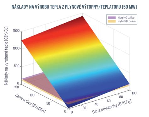 Graf kumulácie tepla ekosystémom (GDD)