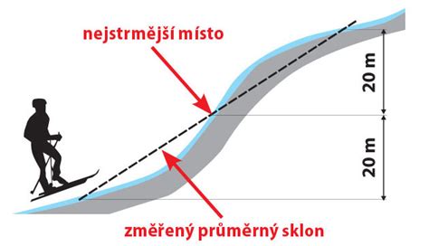 Infografika merania sklonu svahu pomocou laty a vodováhy