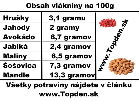 Informatívna schéma o obsahu vlákniny v rôznych druhoch obilia