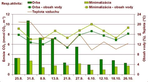 Schéma porovnávajúca emisie CO2 z pôdy a jej vlhkosť po orbe a minimalizácii.