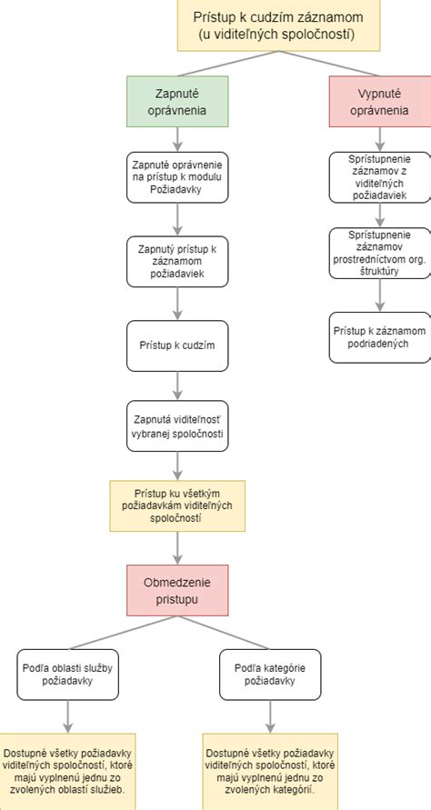Grafické znázornenie procesu uplatnenia zľavového kódu v košíku.