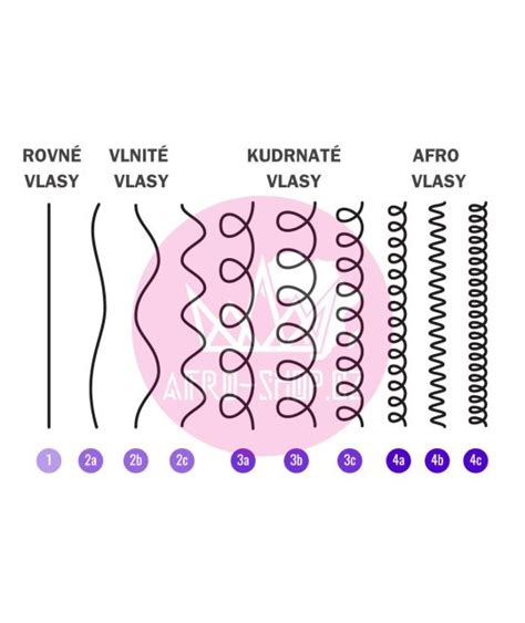 Schéma rozdelenia typov kučeravých vlasov od vlnitých po afro typy