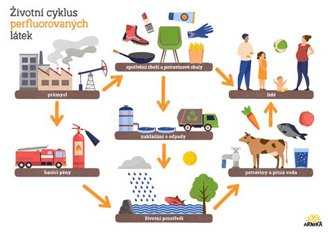 infografika znázorňujúca kolobeh ekologického hospodárenia a negatívny vplyv chemických postrekov na ekosystém