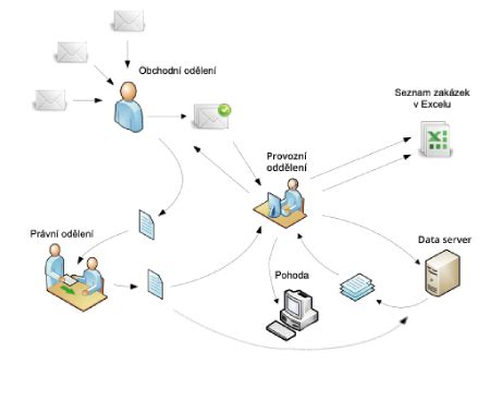Schéma procesu podávania žiadostí o dovoznú licenciu na cesnak (registrácia LORI, termíny podávania, kontrola pôvodu)