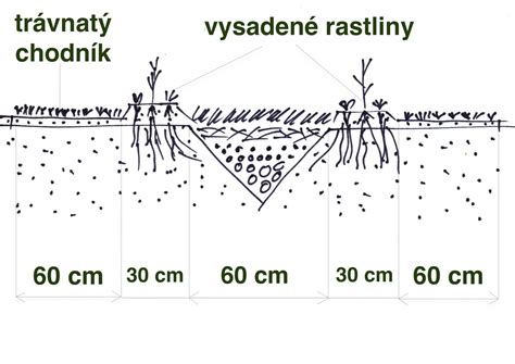 Schéma záhona Rozuma s výživovým žľabom a mulčovaním