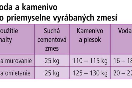 Infografika: Pomer miešania zložiek pre substrát