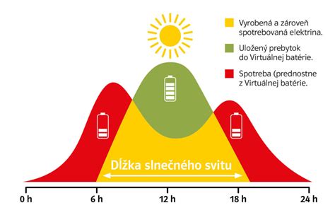 Schéma záhradnej orientácie a tieňovania počas dňa