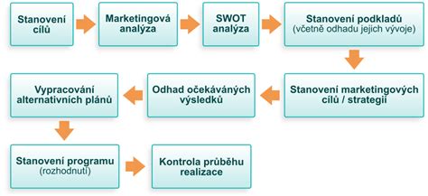 Infografika zobrazujúca jednotlivé kroky planografického procesu: tlač, skenovanie, skladanie, triedenie, viazanie.