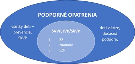 schéma rozpočtových tokov SPP na opatrenia v oblasti klímy