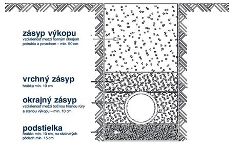 Detailný postup výkopu kanála, kladenia potrubia a inštalácie postrekovača