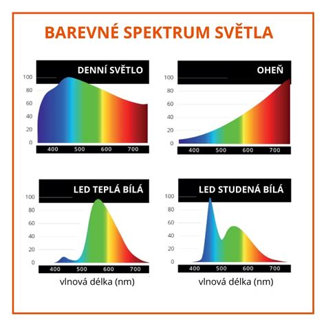 Infografika odporúčaných vzdialeností svetla od rastlín