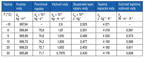 Infografika porovnávajúca spotrebu vody pri tradičných a presných zavlažovacích metódach.