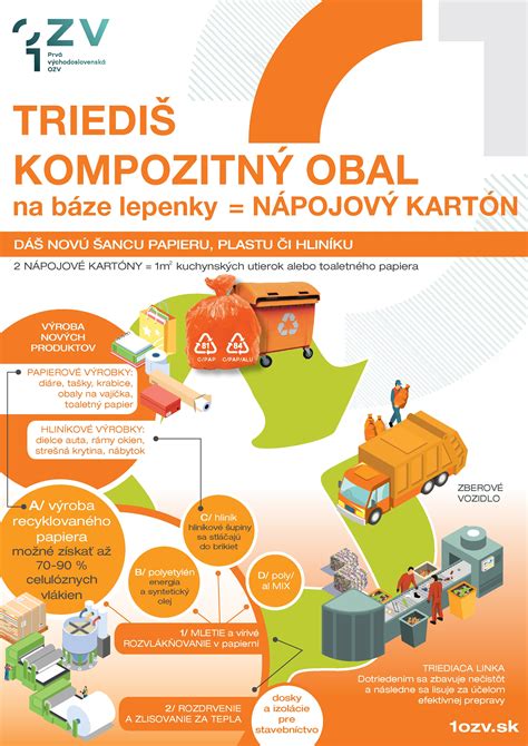 Schéma recyklačného procesu: od zberu cez manuálne triedenie až po druhotné využitie