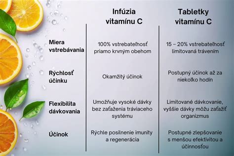 Infografika zobrazujúca účinky vitamínu C na pokožku a ochranu pred voľnými radikálmi