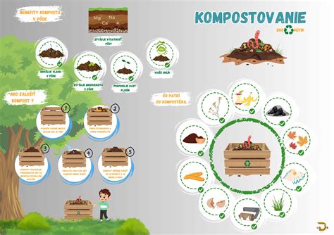 Ilustrácia procesu kompostovania a využitia kompostu
