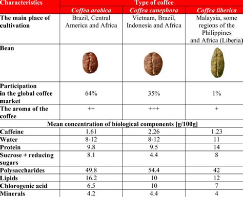 ilustrácia rozdielu medzi Coffea Arabica a Coffea Robusta