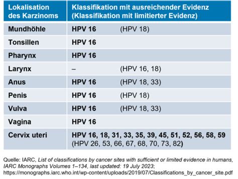 infografika znázorňujúca rozšírenosť HPV v populácii a rôzne typy vírusov