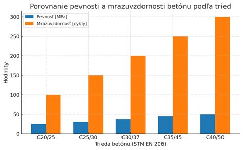 Infografika porovnávajúca výkonnosť a vhodnosť použitia bubnových kosačiek podľa rozlohy pozemku (m²/h)