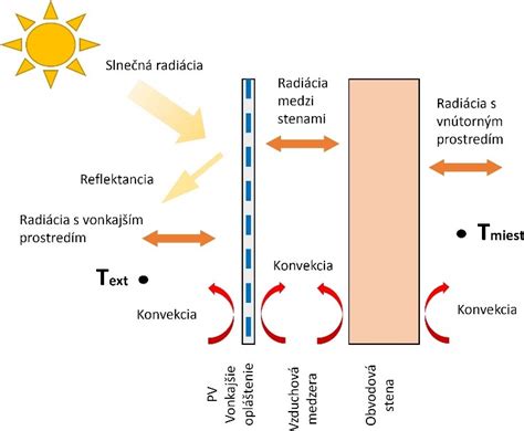 Schéma ideálneho slnečného stanovišťa a typu pôdy pre šalviu