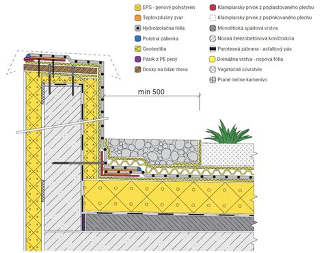 Schéma prierezu kvetináča so znázornením drenážnej vrstvy a vhodného typu substrátu