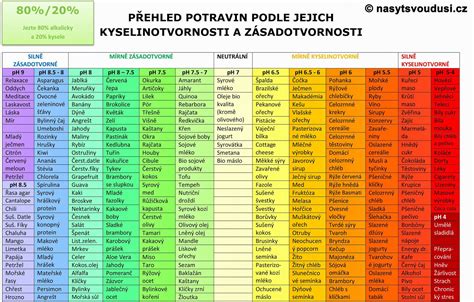 Tabuľka s odporúčaným pH pre rôzne skupiny rastlín