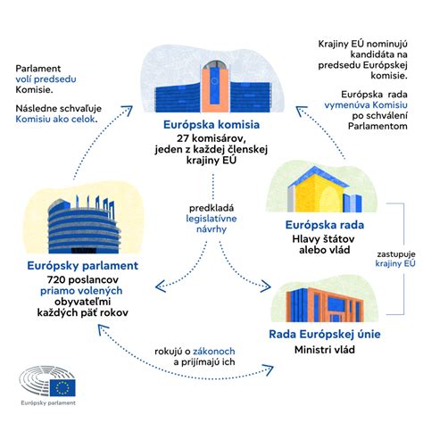 Infografika zobrazujúca rôzne spôsoby triedenia a zamerania filatelistických zbierok.