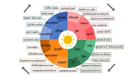 Kalendár kvitnutia a farebnosti záhrady podľa ročných období.