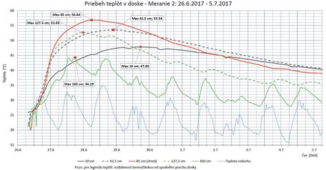 Grafické znázornenie rozpúšťania kompaktného hnojiva v priebehu 30 minút