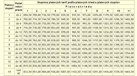 Tabuľka s prehľadom sezónnej starostlivosti: hnojenie, zálievka a rez.