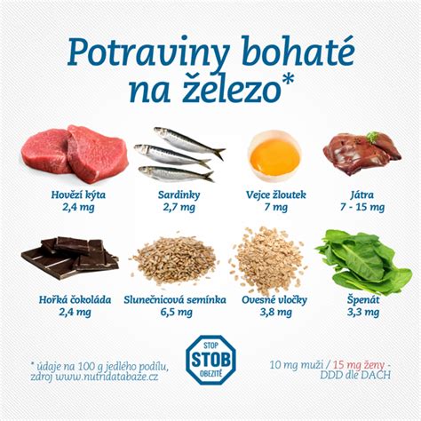 infografika znázorňujúca rôzne potraviny bohaté na železo
