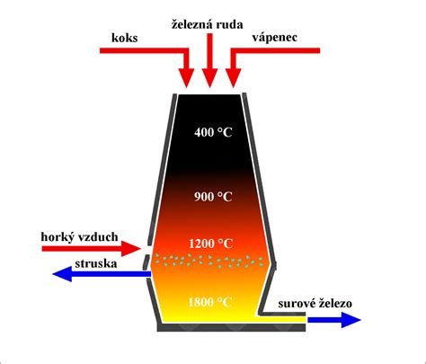 Schéma toku materiálu v mobilnom drviči na stavenisku