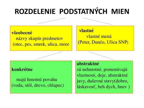 schéma znázorňujúca rozdelenie podstatných mien na počítateľné a nepočítateľné s príkladmi