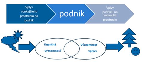 schéma vplyvu sociálneho prostredia a školy na formovanie osobnosti jednotlivca