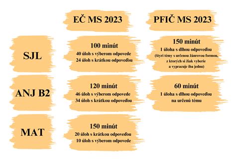 Infografika bodovacieho systému: maturitná skúška, olympiády, športové úspechy a mimoškolské projekty