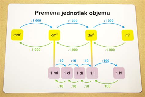 Schéma správneho miešania postrekov: Postup pridávania prípravkov do celkového objemu vody s priebežným miešaním
