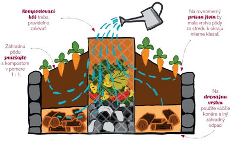 Schéma zvýšeného záhonu s vrstvami organického materiálu a výsadbou rastlín po obvode.