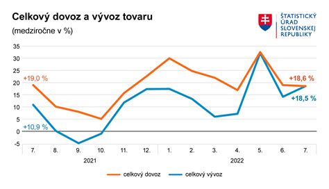 Graf prehľadu výsledkov testovaní postrekovačov