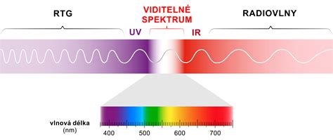 Schéma spektra viditeľného svetla: zobrazenie modrej (400-500 nm) a červenej (600-700 nm) oblasti dôležitej pre fotosyntézu