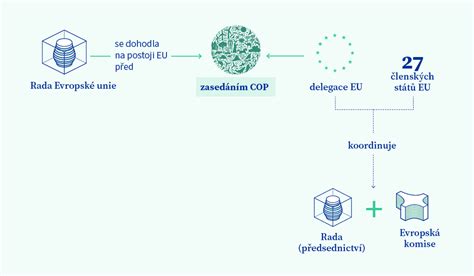 Grafické znázornenie sekvestrácie CO2 rastlinou konope.
